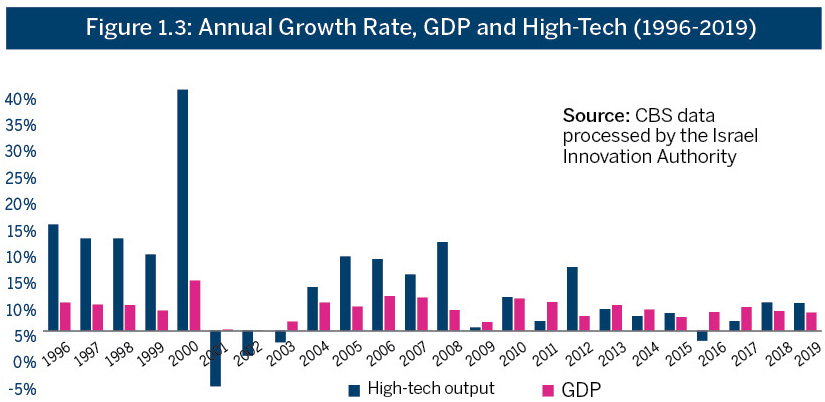 Figure 1.3: Annual Growth Rate, GDP and High-Tech (1996-2019)