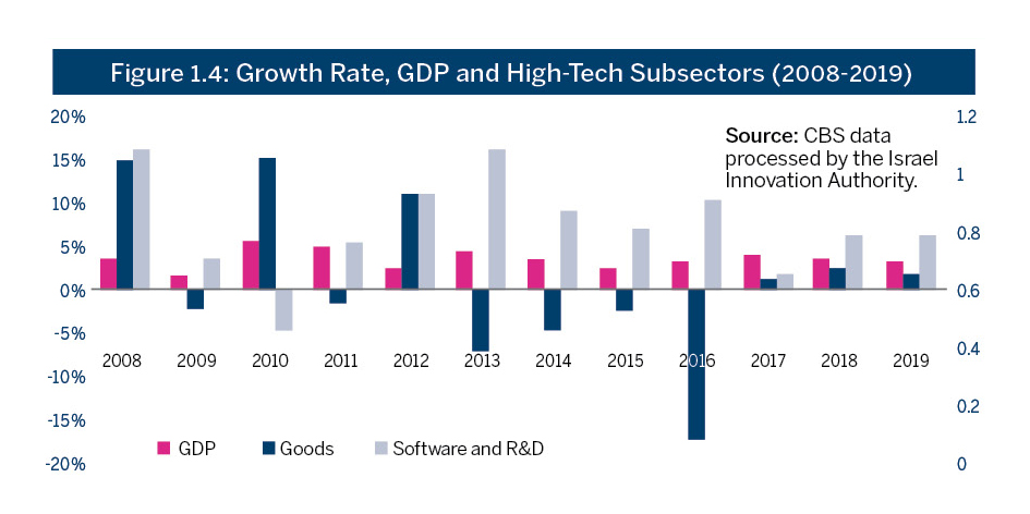 Figure 1.4: Growth Rate, GDP and High-Tech Subsectors (2008-2019)