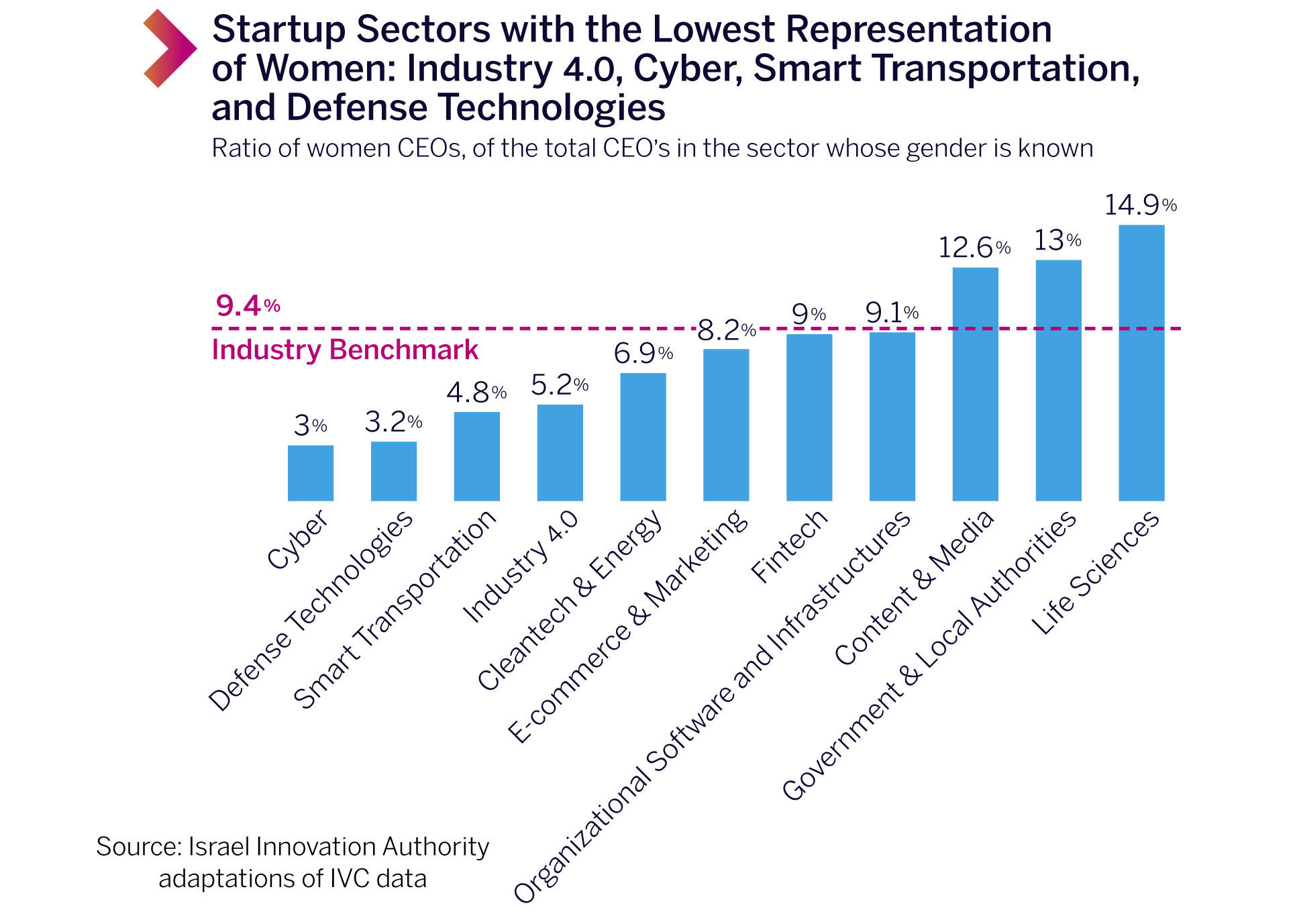 Startup Sectors with the Lowest Representation of Women: Industry 4.0, Cyber, Smart Transportation, and Defense Technologies