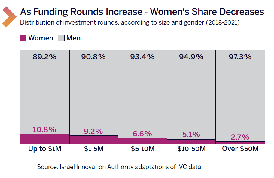 As Funding Rounds Increase - Women's Share Decreases