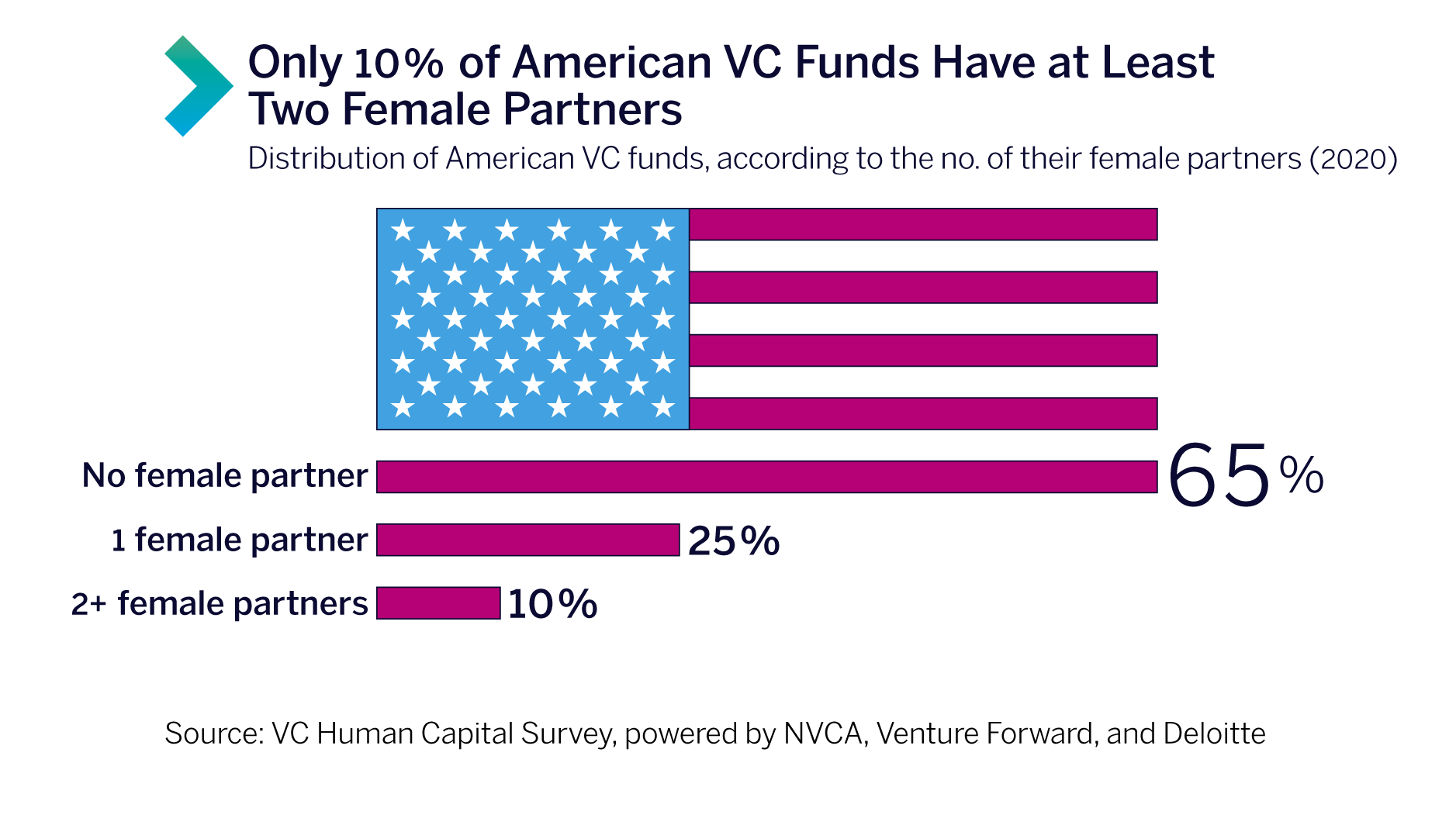 Only 10% of American VC Funds Have at Least Two Female Partners