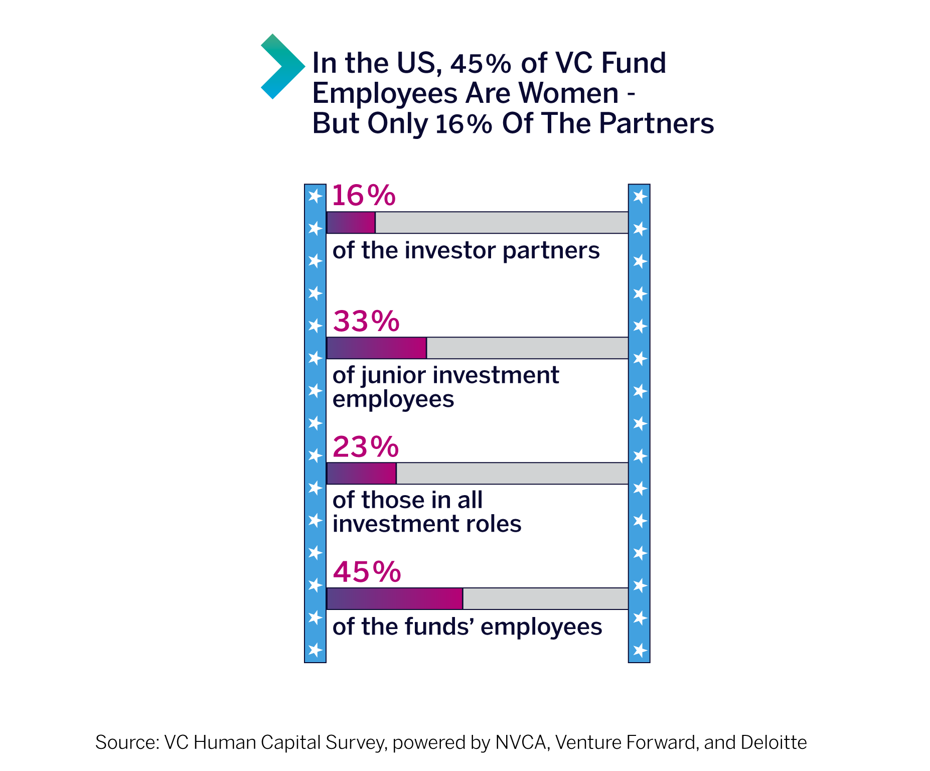 In the US, 45% of VC Fund Employees Are Women - But Only 16% Of The Partners
