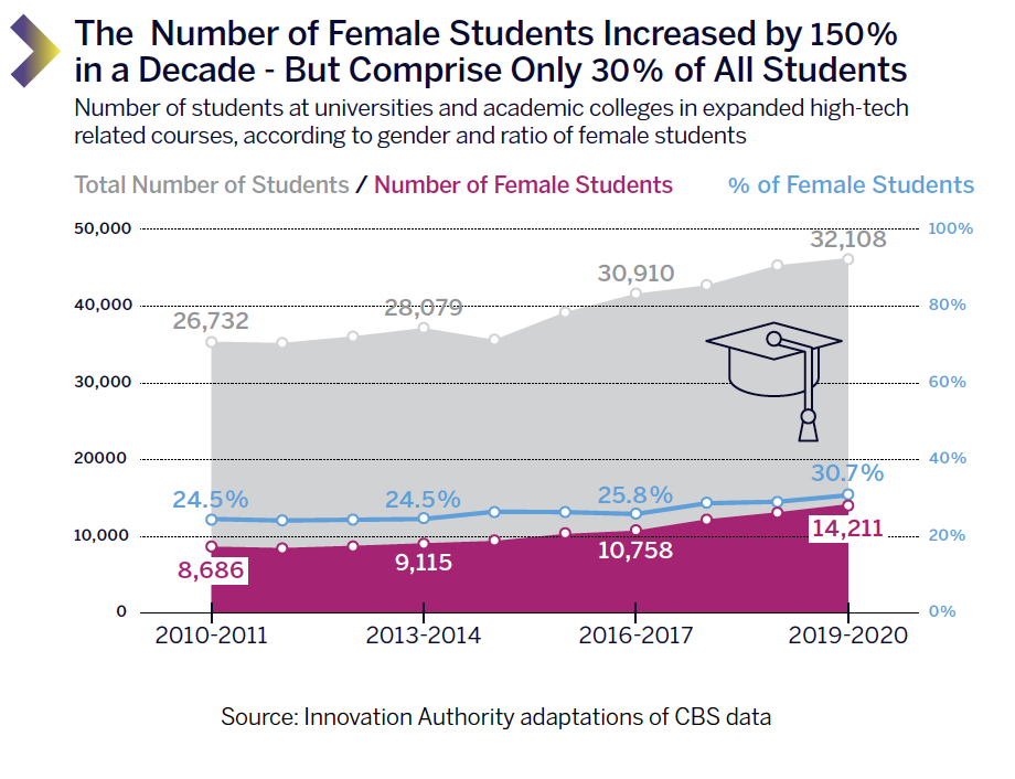 The Number of Female Students Increased by 150% in a Decade - But Comprise Only 30% of All Students
