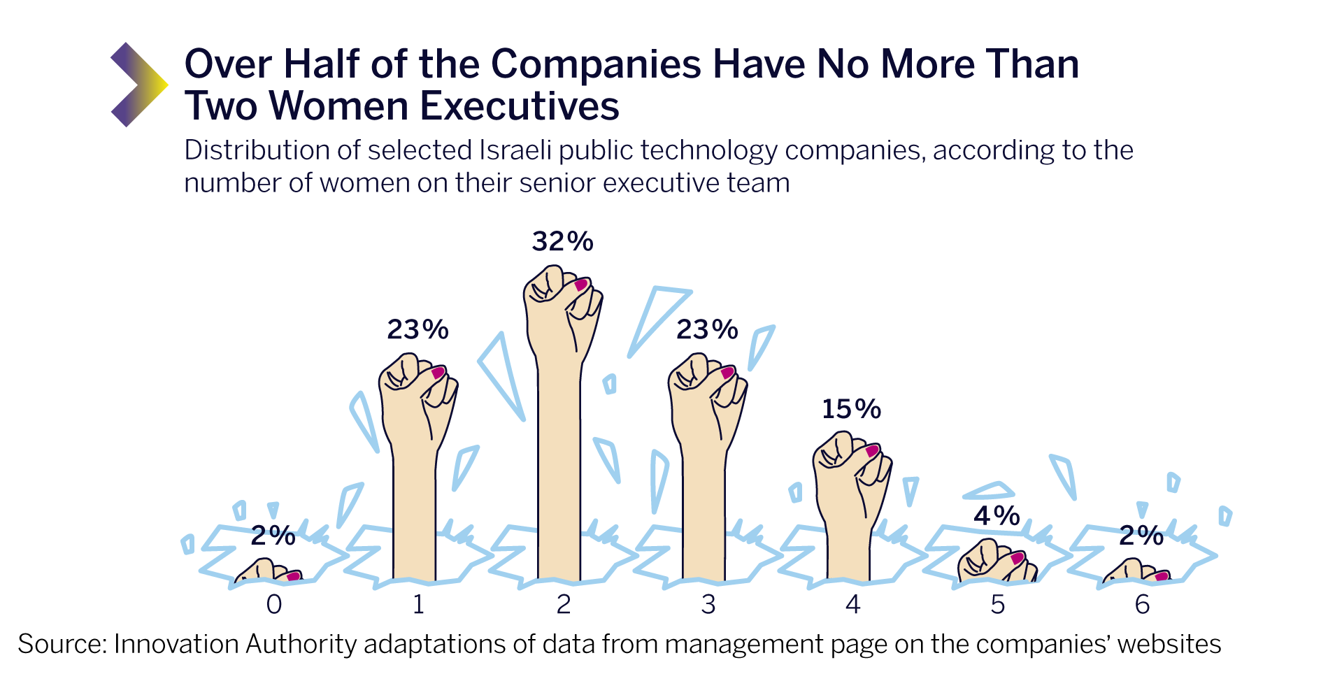 Over Half of the Companies Have No More Than Two Women Executives