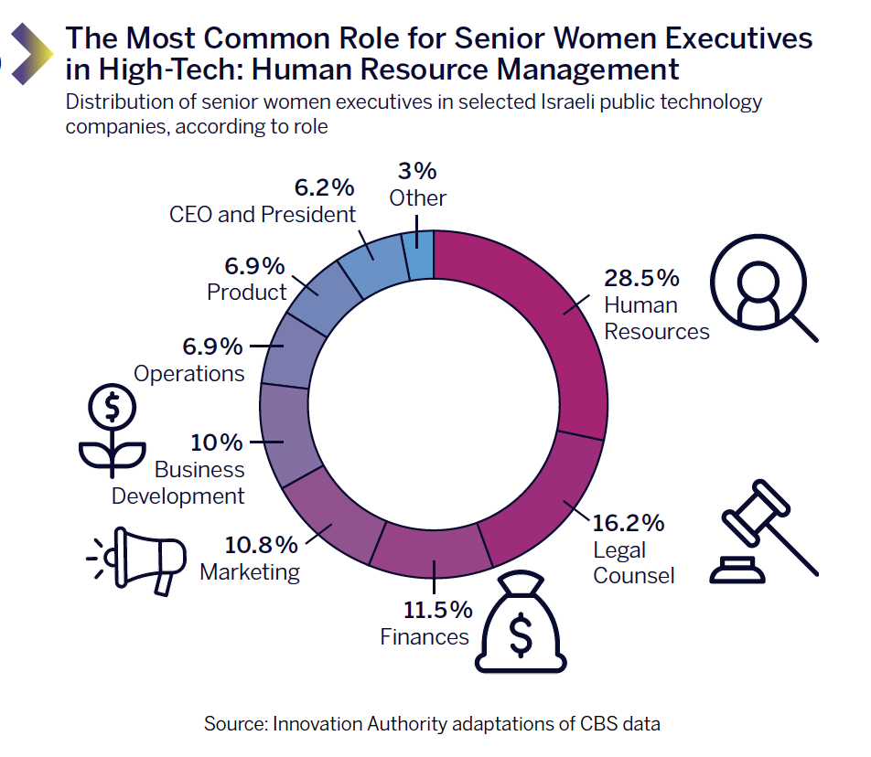The Most Common Role for Senior Women Executives in High-Tech: Human Resource Management
