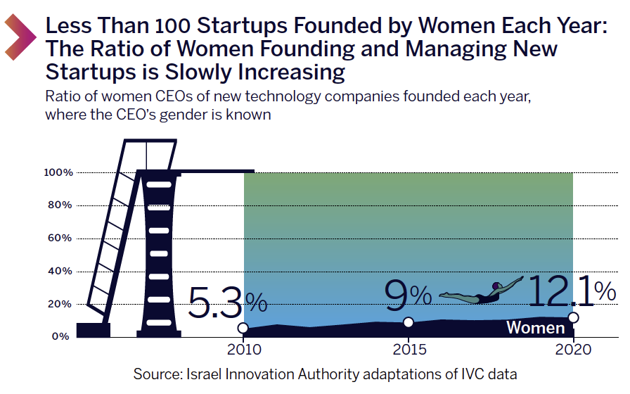 Less Than 100 Startups Founded by Women Each Year: The Ratio of Women Founding and Managing New Startups is Slowly Increasing