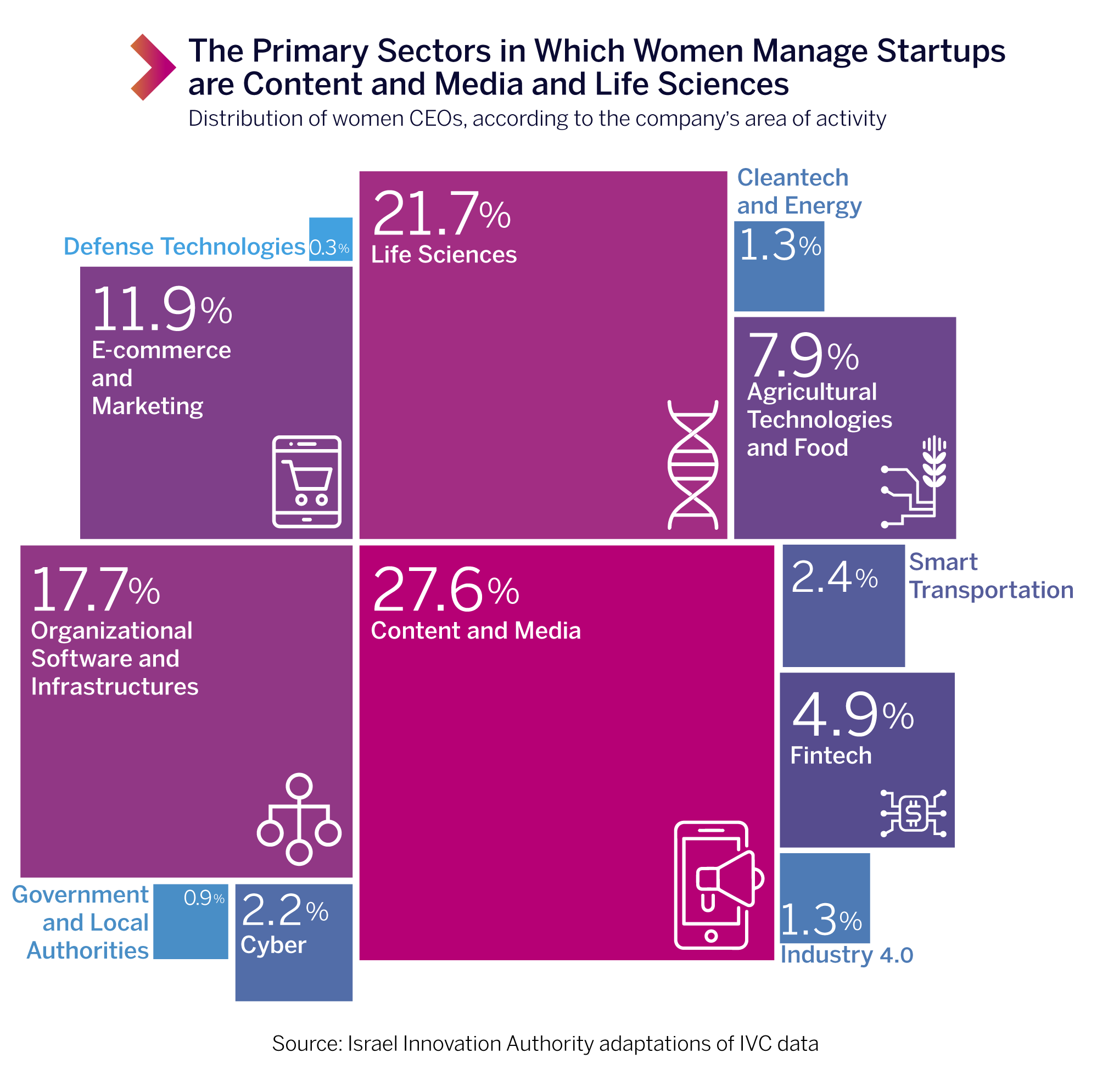 The Primary Sectors in Which Women Manage Startups are Content and Media and Life Sciences