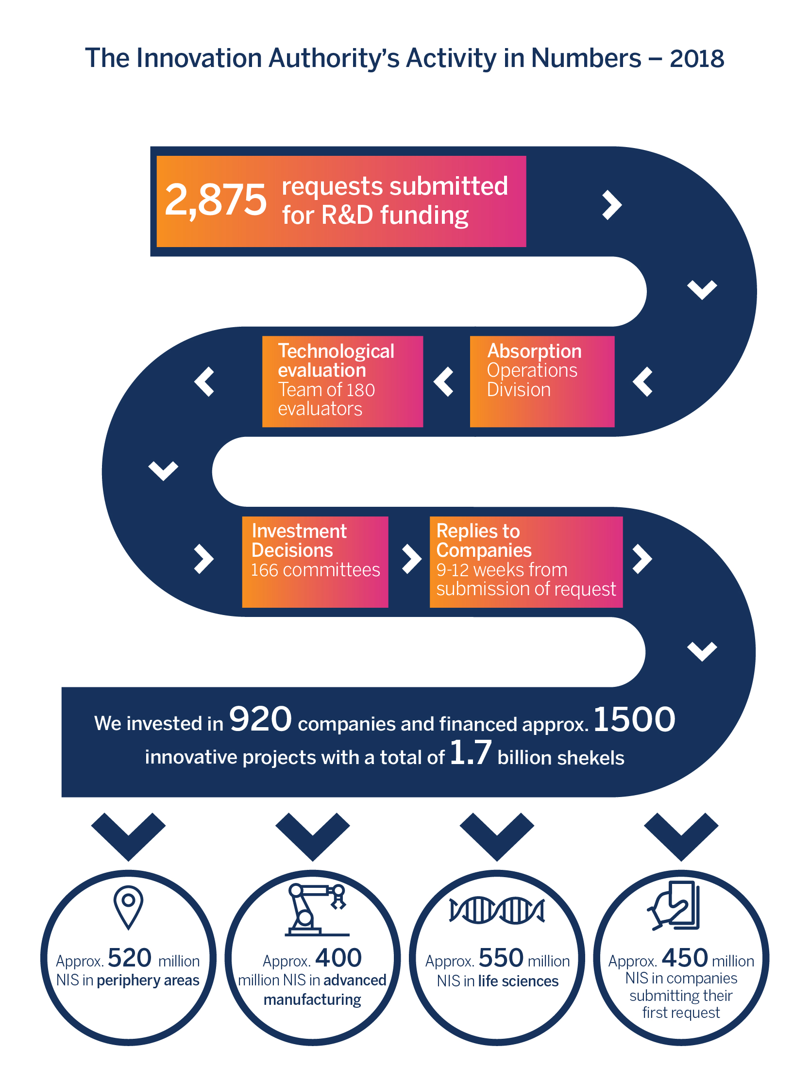 the innovation Authority's Activity in Numbers – 2018
