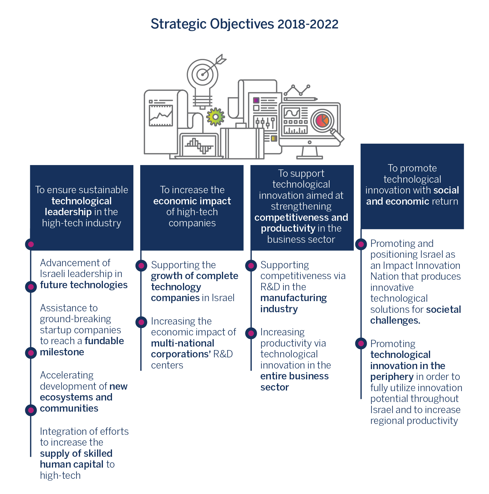 strategic objectives 2018-2022