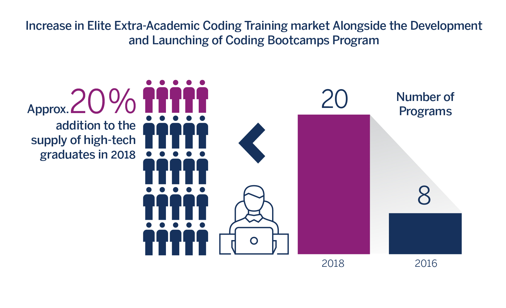 increase in elite extra-Academic coding training market Alongside the Development and Launching of coding Bootcamps Program