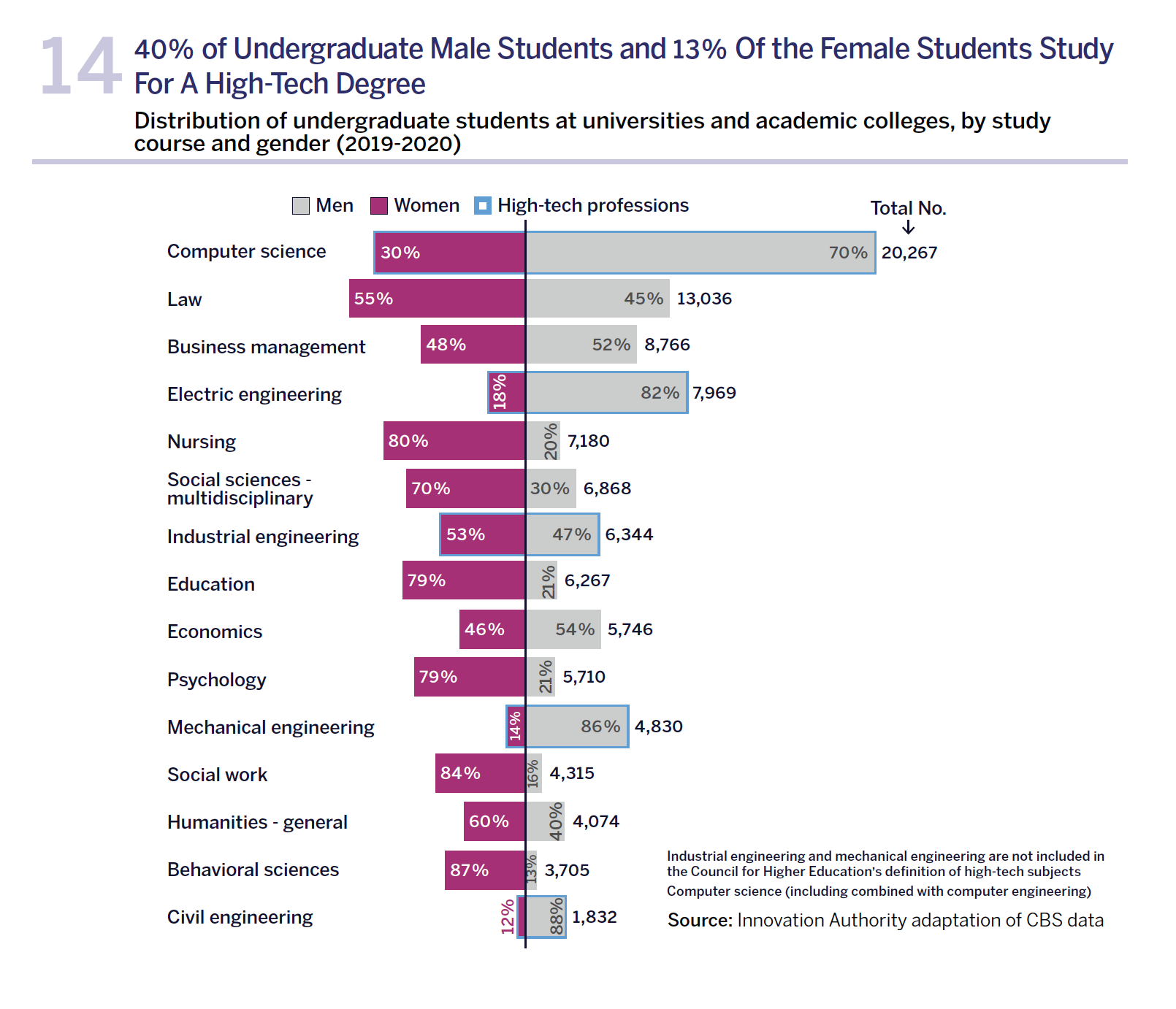 40% of Undergraduate Male Students and 13% Of the Female Students Study For