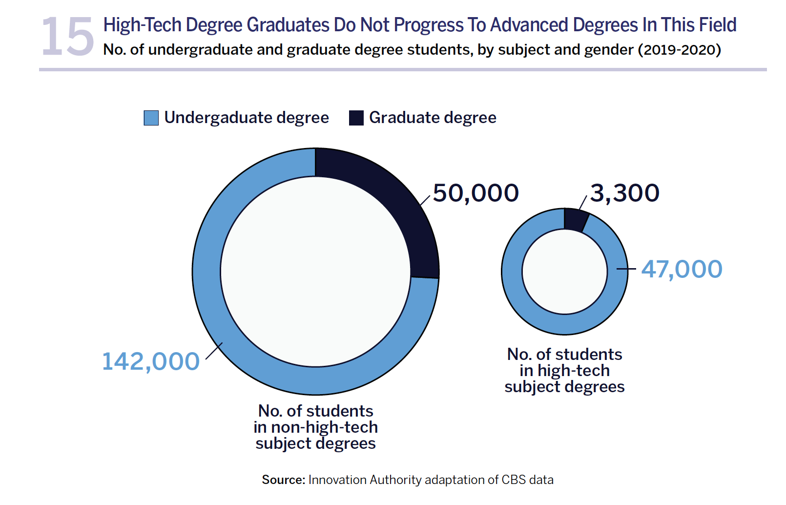 High-Tech Degree Graduates Do Not Progress To Advanced Degrees In This Field