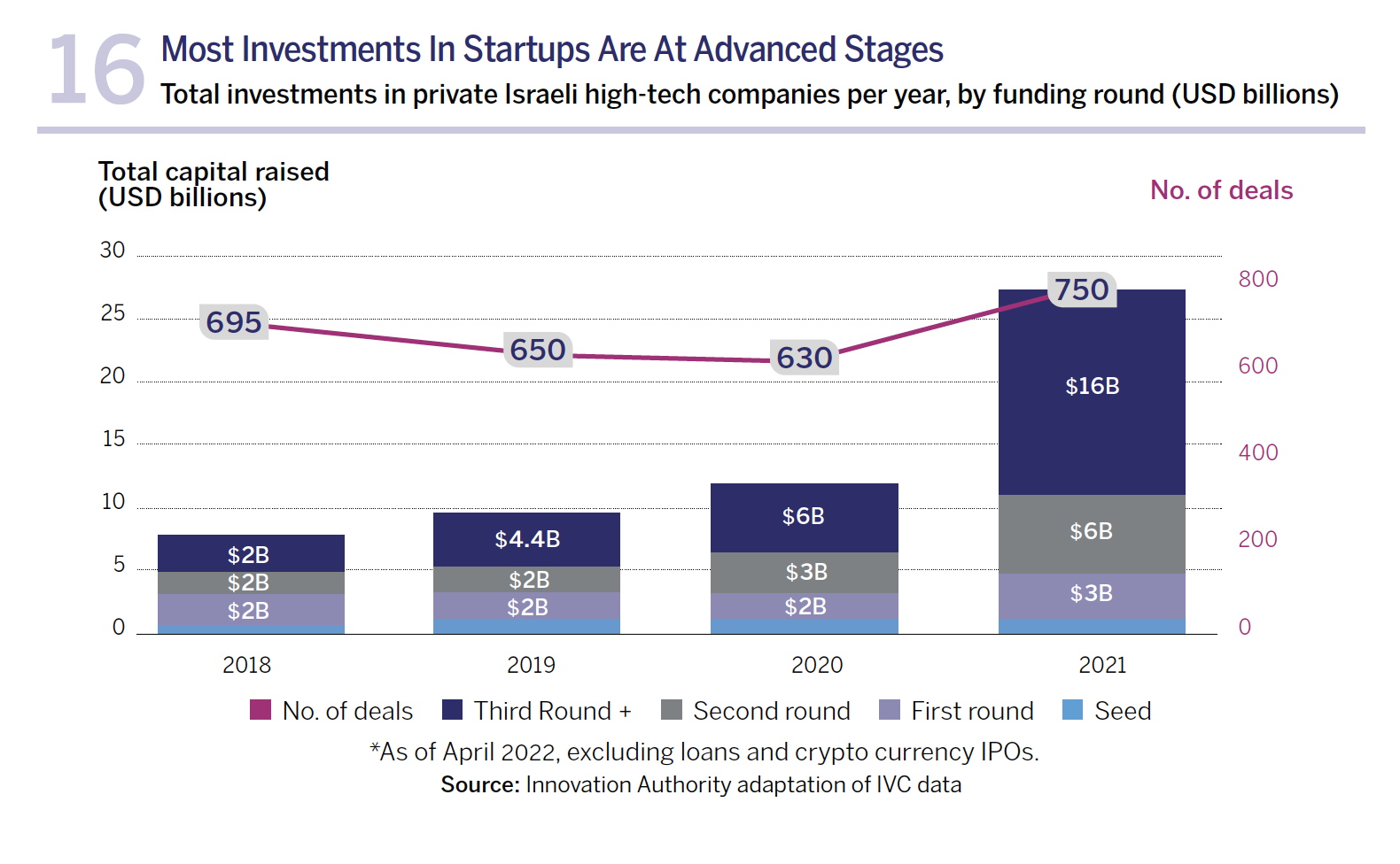 Most Investments In Startups Are At Advanced Stages