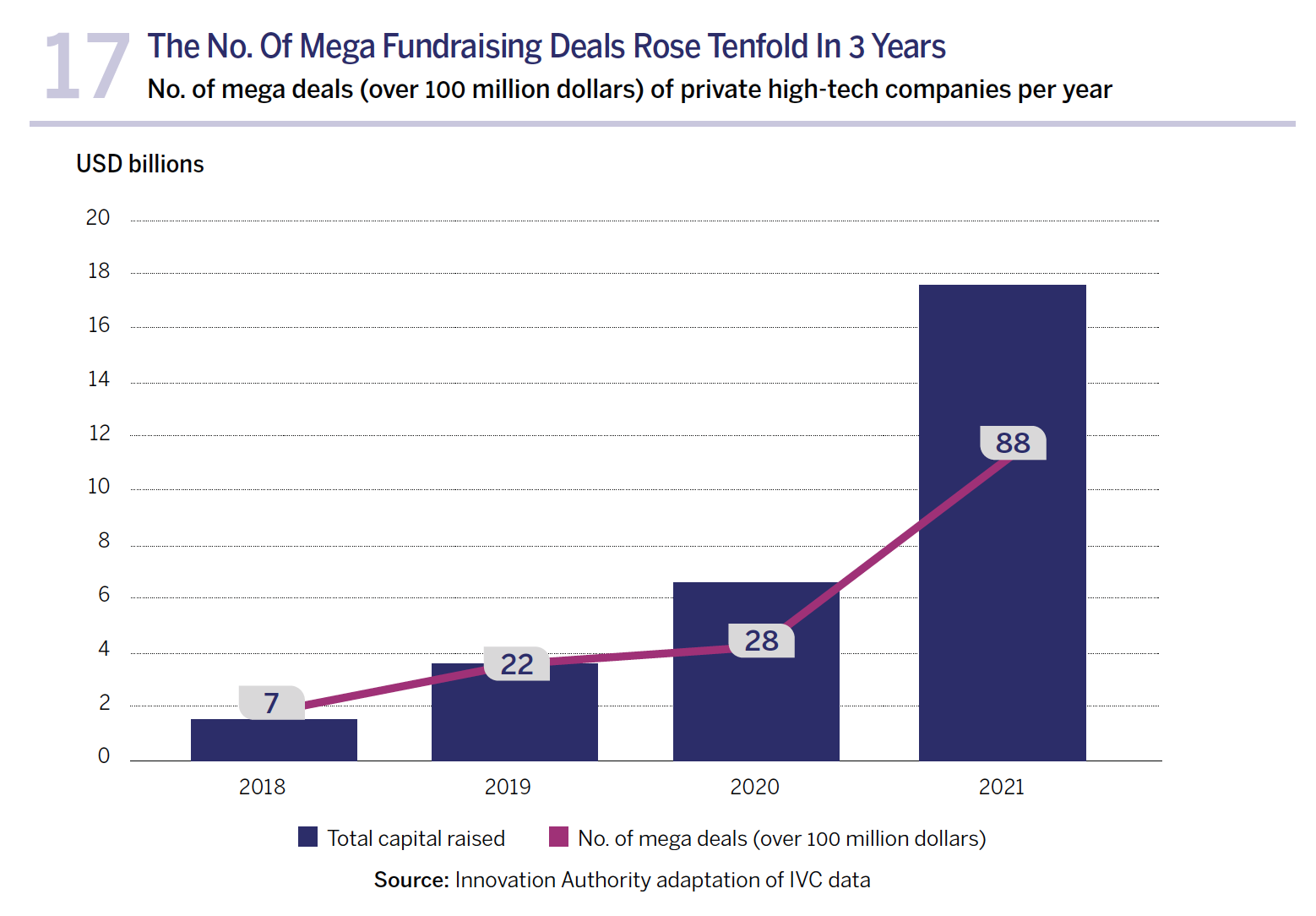 The No. Of Mega Fundraising Deals Rose Tenfold In 3 Years