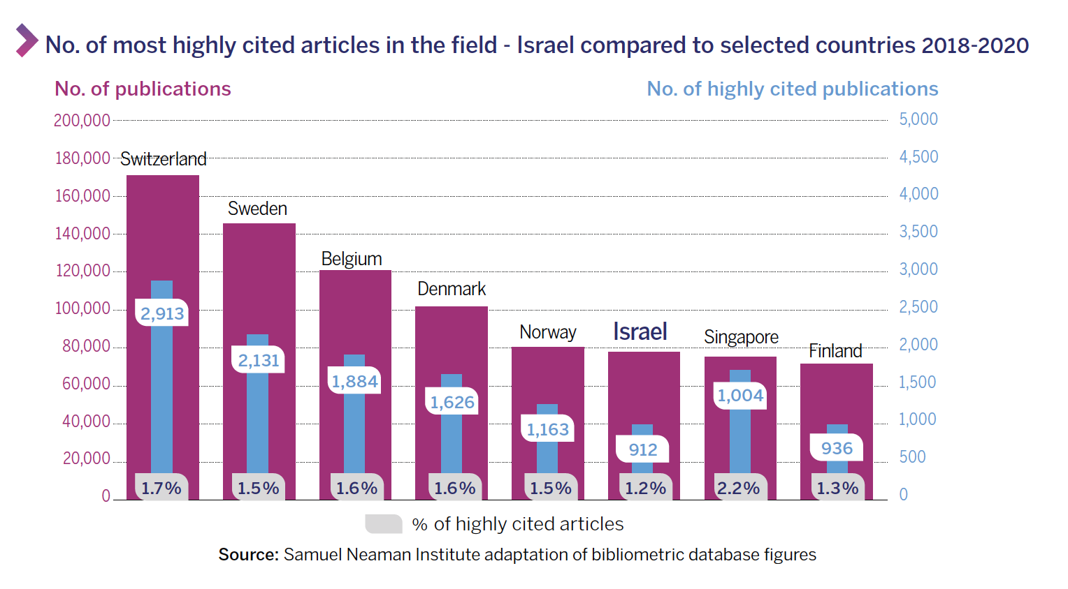 No. of most highly cited articles in the field - Israel compared to selected countries 2018-2020