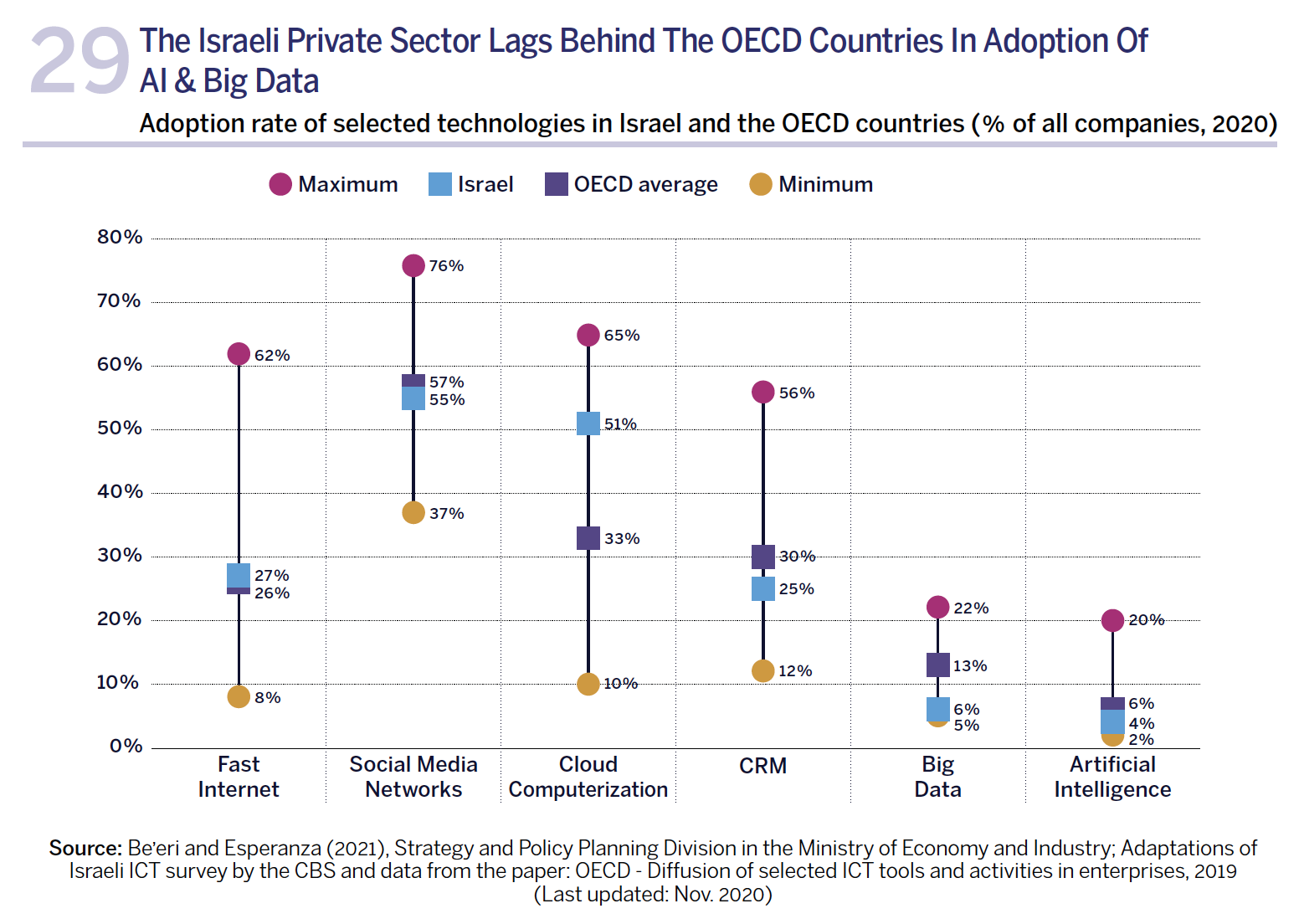 Israel Ranked 66th of OECD Countries In Digital Participation In Public Sector Index