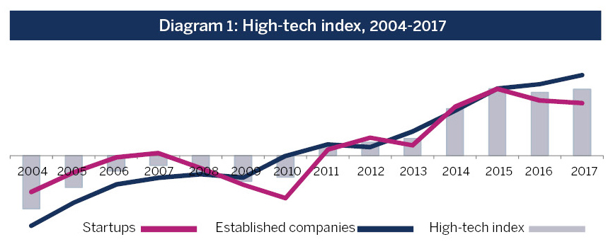 Diagram 1: High-tech index, 2004-2017