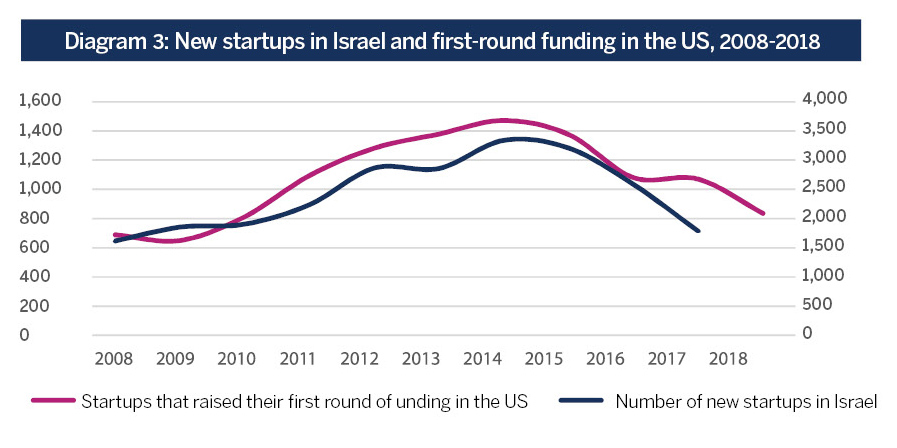 Diagram 3: New startups in Israel and first-round funding in the US, 2008-2018