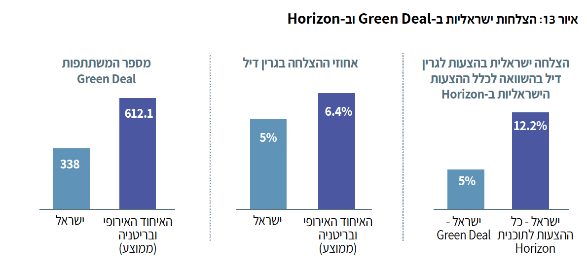 איור 13 : הצלחות ישראליות ב- Green Deal וב- Horizon