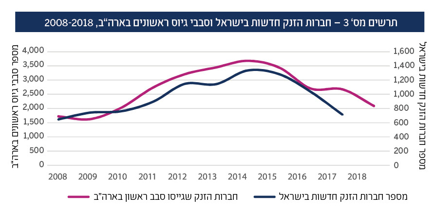 בתמונה: תרשים מס׳ 3 - חברות הזנק חדשות בישראל וסבבי גיוס ראשונים בארה״ב, 2008-2018