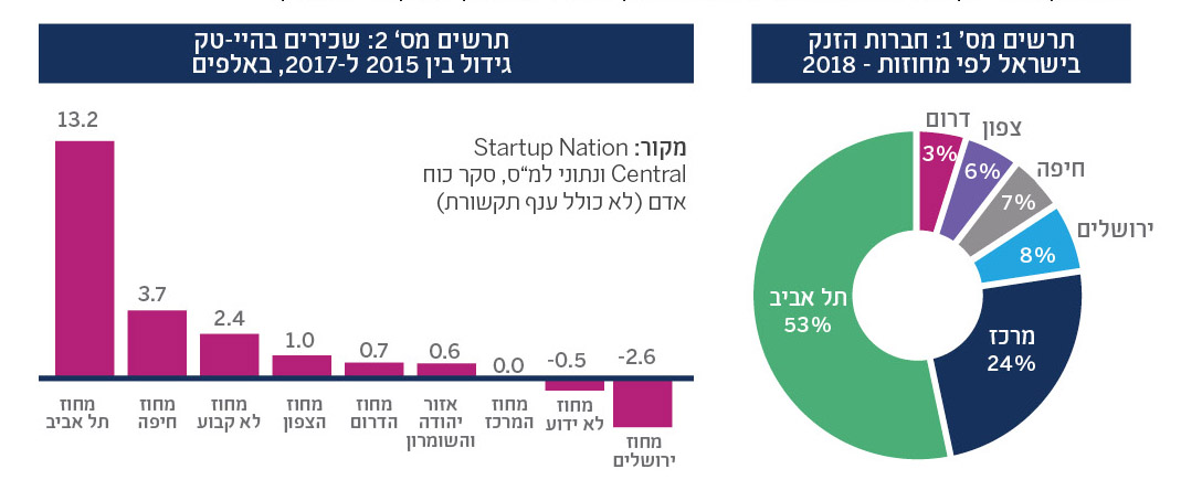 בתמונה 2 תרשימים: תרשים מס׳ 1 - חברות הזנק בישראל לפי מחוזות - 2018, ותרשים מס׳ 2 - שכירים בהייטק גידול בין 2015 ל-2017, באלפים