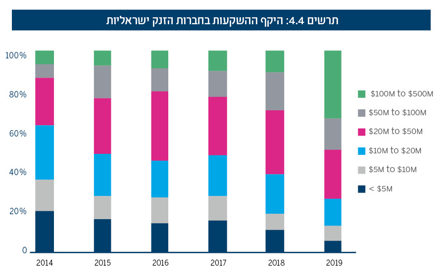 תרשים 4.4: היקף ההשקעות בחברות הזנק ישראליות