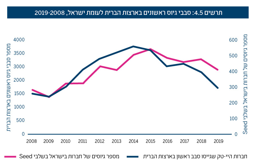 תרשים 4.5: סבבי גיוס ראשונים בארצות הברית לעומת ישראל, 2019-2008