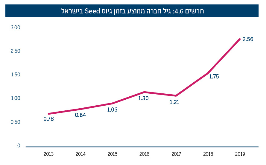 תרשים 4.6: גיל חברה ממוצע בזמן גיוס Seed בישראל