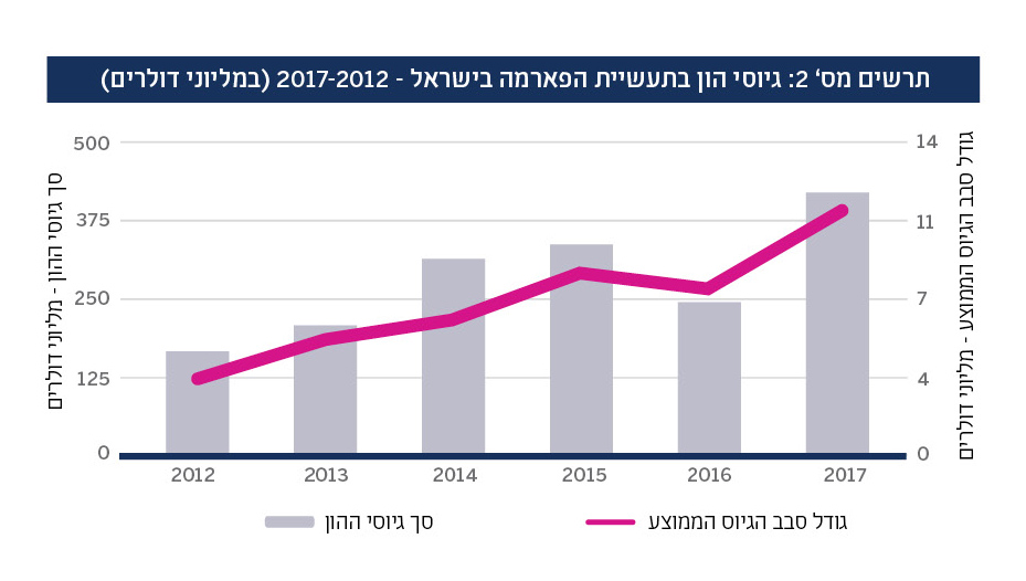 בתמונה: תרשים מס׳ 2 - גיוסי הון בתעשיית הפארמה בישראל - 2017-2012 (במיליוני דולרים)