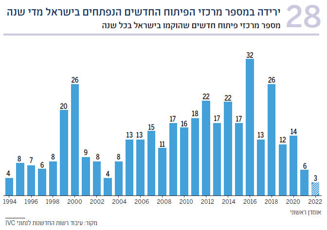 תרשים 28 מספר מרכזי פיתוח חדשים שהוקמו בישראל בכל שנה