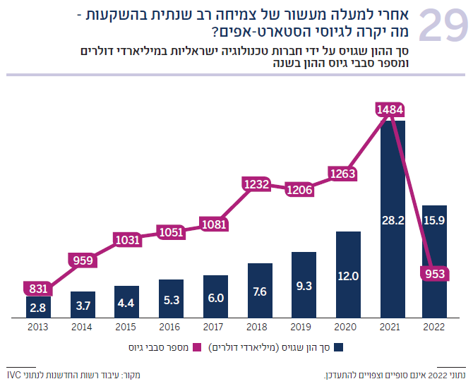 תרשים 29 סך ההון שגויס על ידי חברות טכנולוגיה ישראליות במיליארדי דולרים ומספר סבבי גיוס ההון בשנה