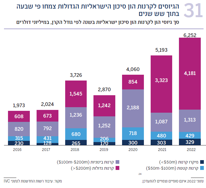 תרשים 31 סך גיוסי הון לקרנות הון סיכון ישראליות בשנה לפי גטדל הקרן, במיליוני דולרים