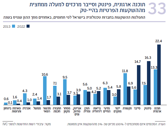תרשים 33 התפלגות ההשקעות בחברות טכנולוגיה בישראל לפי תחומים, באחוזים מסך ההון שגויס בשנה
