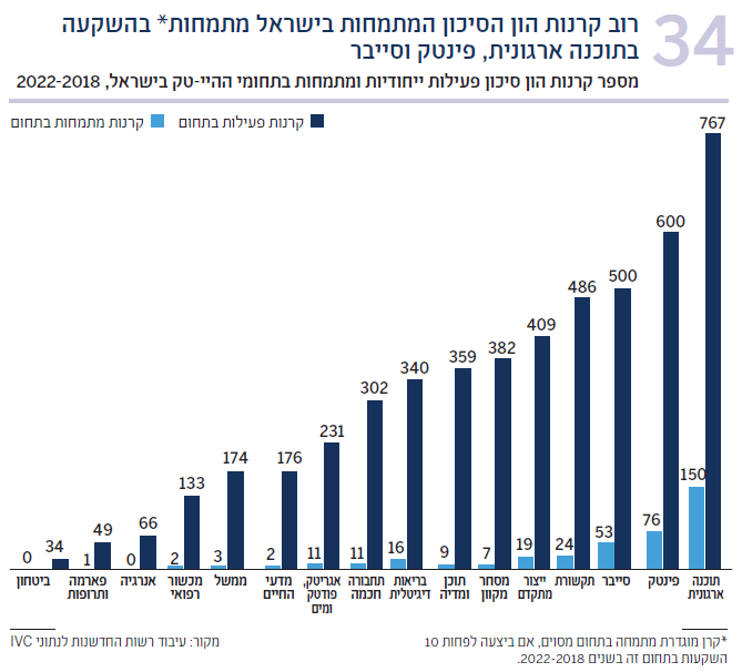 תרשים 34 מספר קרנות הון סיכון פעילות ייחודיות ומתמחות בתחומי ההיי-טק בישראל, 2022-2018