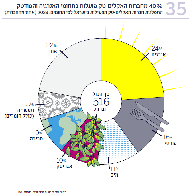 תרשים 35 התפלגות חברות האקלים-טק הפעילות בישראל לפי תחומים, 2023 (אחוז מהחברות(