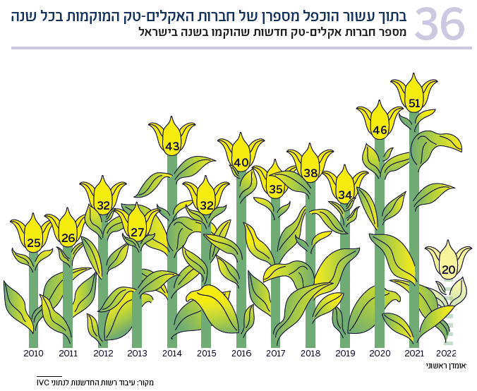 תרשים 36 מספר חברות אקלים-טק חדשות שהוקמו בשנה בישראל