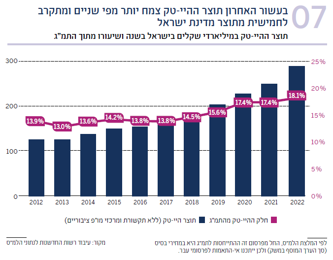 תרשים 07 תוצר ההיי-טק במיליארדי שקלים בישראל בשנה ושיעורו מתוך התמ"ג