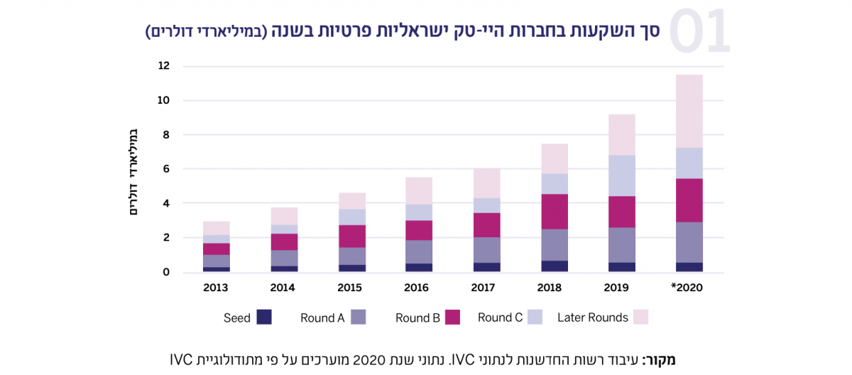 תרשים - סך השקעות בחברות היי-טק ישראליות פרטיות בשנה )במיליארדי דולרים(