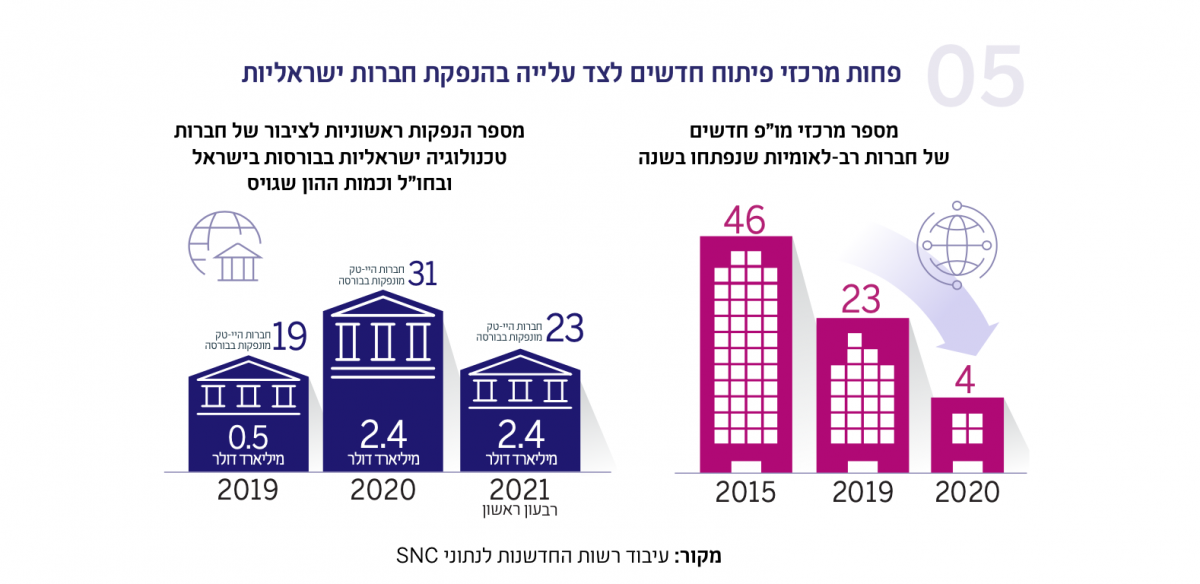 תרשים - פחות מרכזי פיתוח חדשים לצד עלייה בהנפקת חברות ישראליות