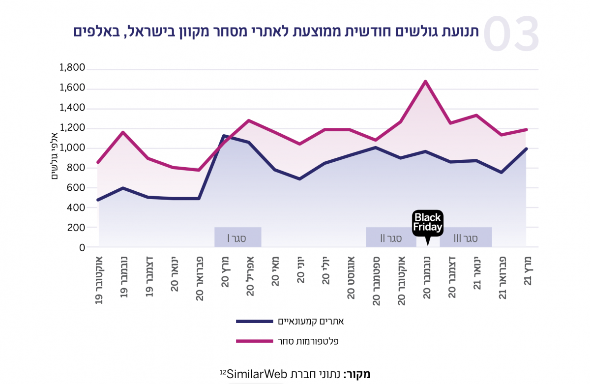 תרשים - תנועת גולשים חודשית ממוצעת לאתרי מסחר מקוון בישראל, באלפים