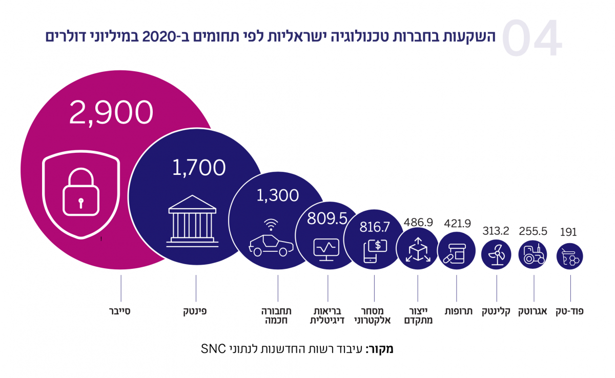 תרשים - השקעות בחברות טכנולוגיה ישראליות לפי תחומים ב 2020- במיליוני דולרים
