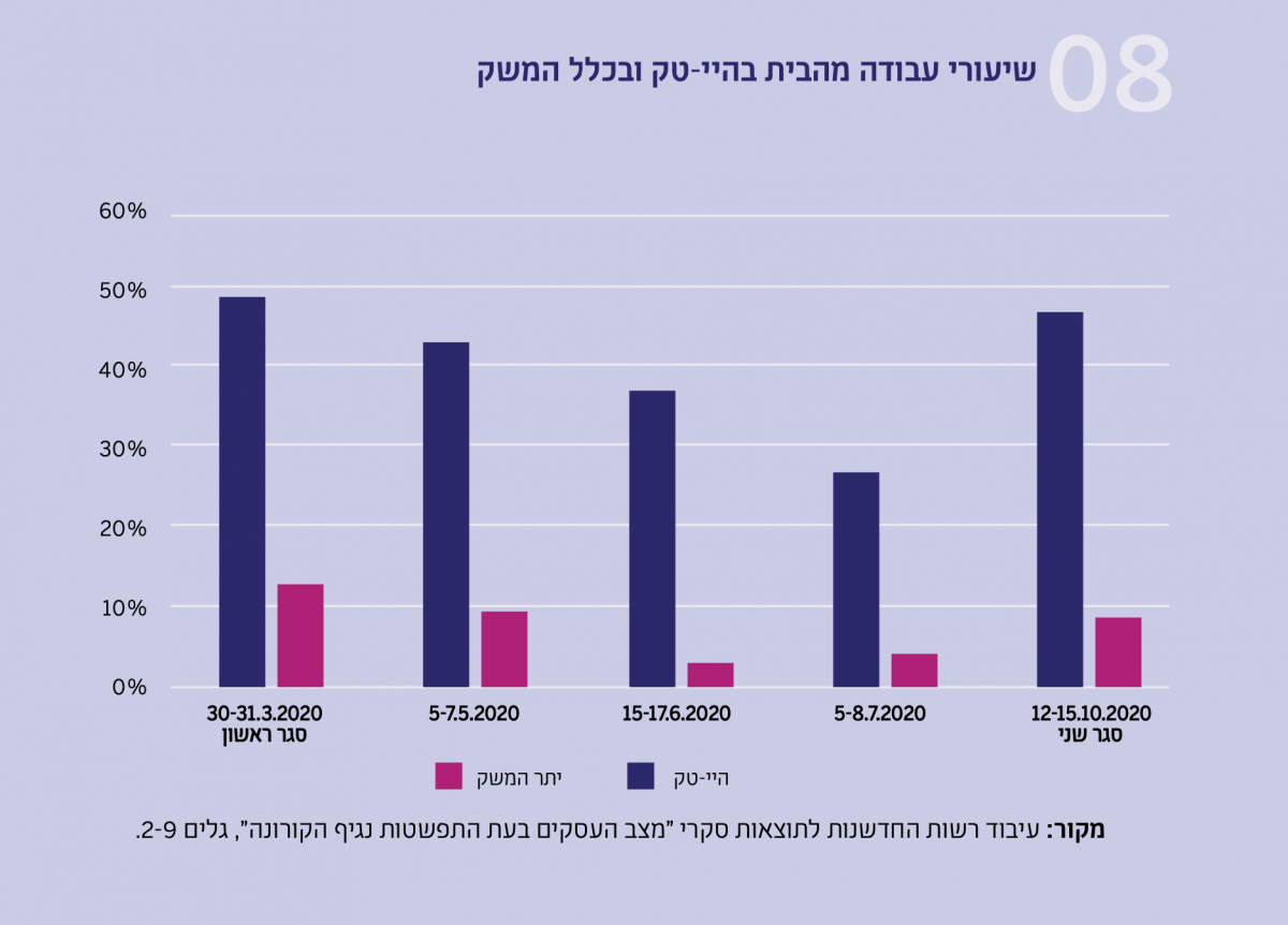 תרשים - שיעורי עבודה מהבית בהיי-טק ובכלל המשק