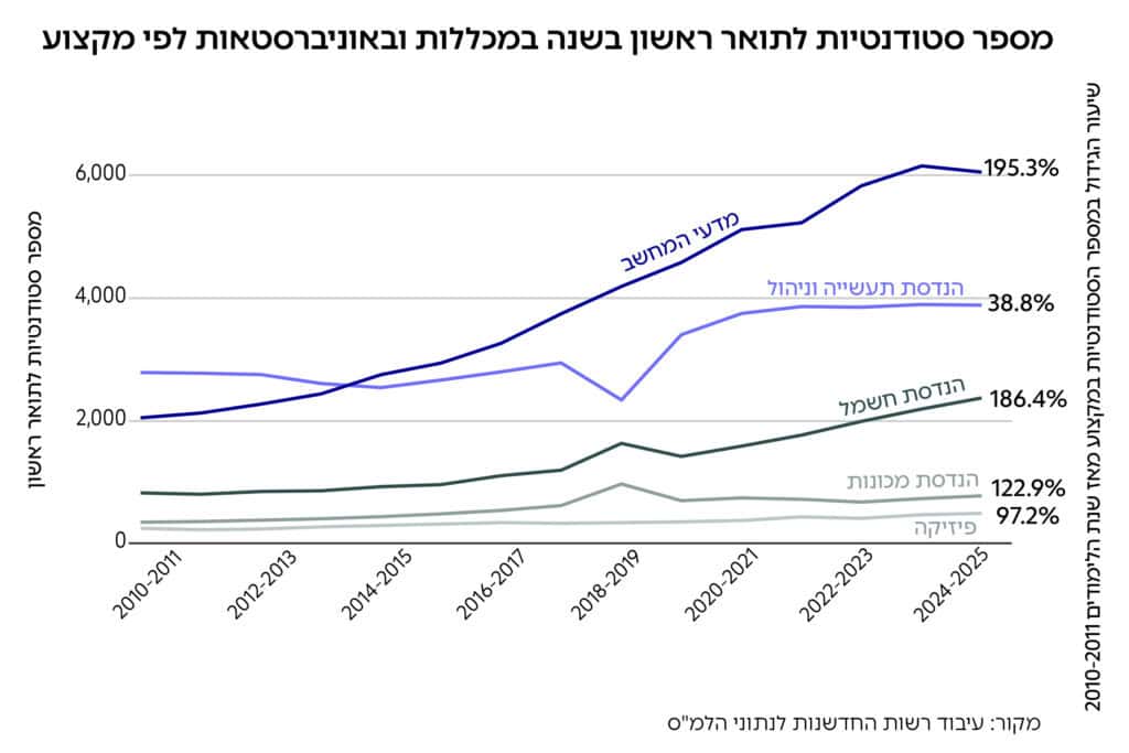 גרף: מספר סטודנטיות לתואר ראשון בשנה במכללות ובאוניברסטאות לפי מקצוע