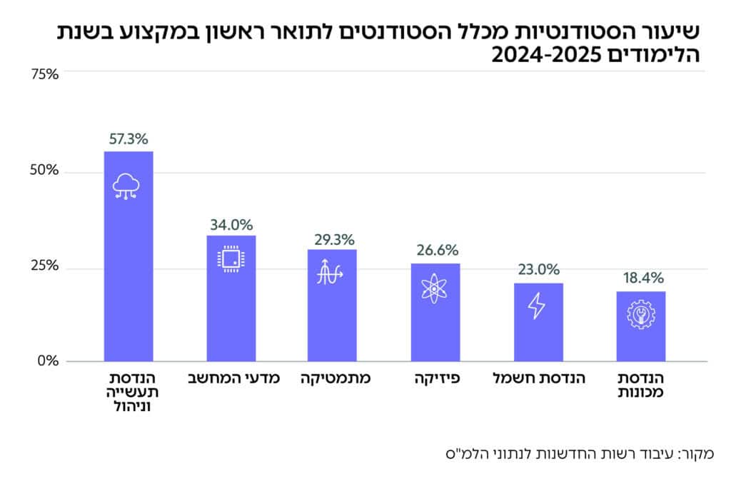 גרף: שיעור הסטודנטיות מכלל הסטודנטים לתואר ראשון במקצוע בשנת הלימודים 2024-2025