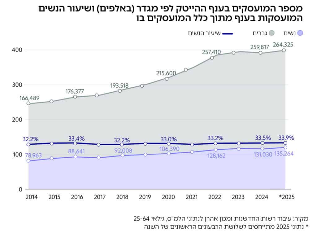 גרף: מספר המועסקים בענף ההייטק לפי מגדר )באלפים( ושיעור הנשים המועסקות בענף מתוך כלל המועסקים בו