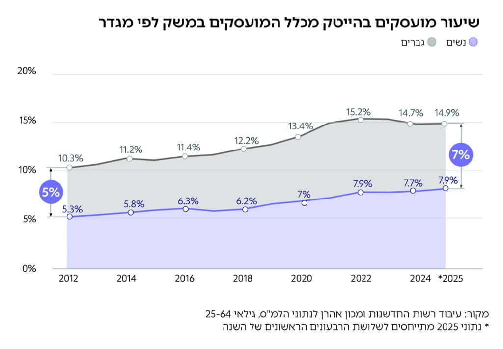 גרף: שיעור מועסקים בהייטק מכלל המועסקים במשק לפי מגדר