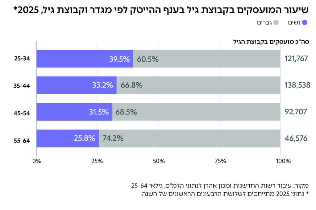 גרף: שיעור המועסקים בקבוצת גיל בענף ההייטק לפי מגדר וקבוצת גיל, 2025