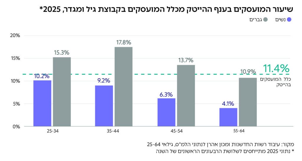 גרף: שיעור המועסקים בענף ההייטק מכלל המועסקים בקבוצת גיל ומגדר, 2025