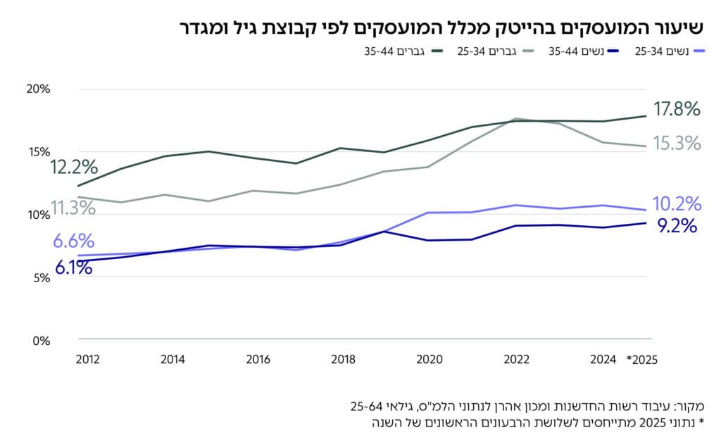גרף: שיעור המועסקים בהייטק מכלל המועסקים לפי קבוצת גיל ומגדר