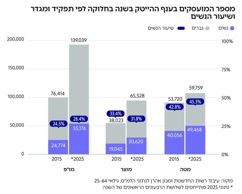 גרף: מספר המועסקים בענף ההייטק בשנה בחלוקה לפי תפקיד ומגדר
ושיעור הנשים